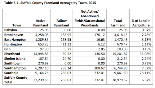 Source: Suffolk County Agricultural and Farmland Protection Plan- 2015